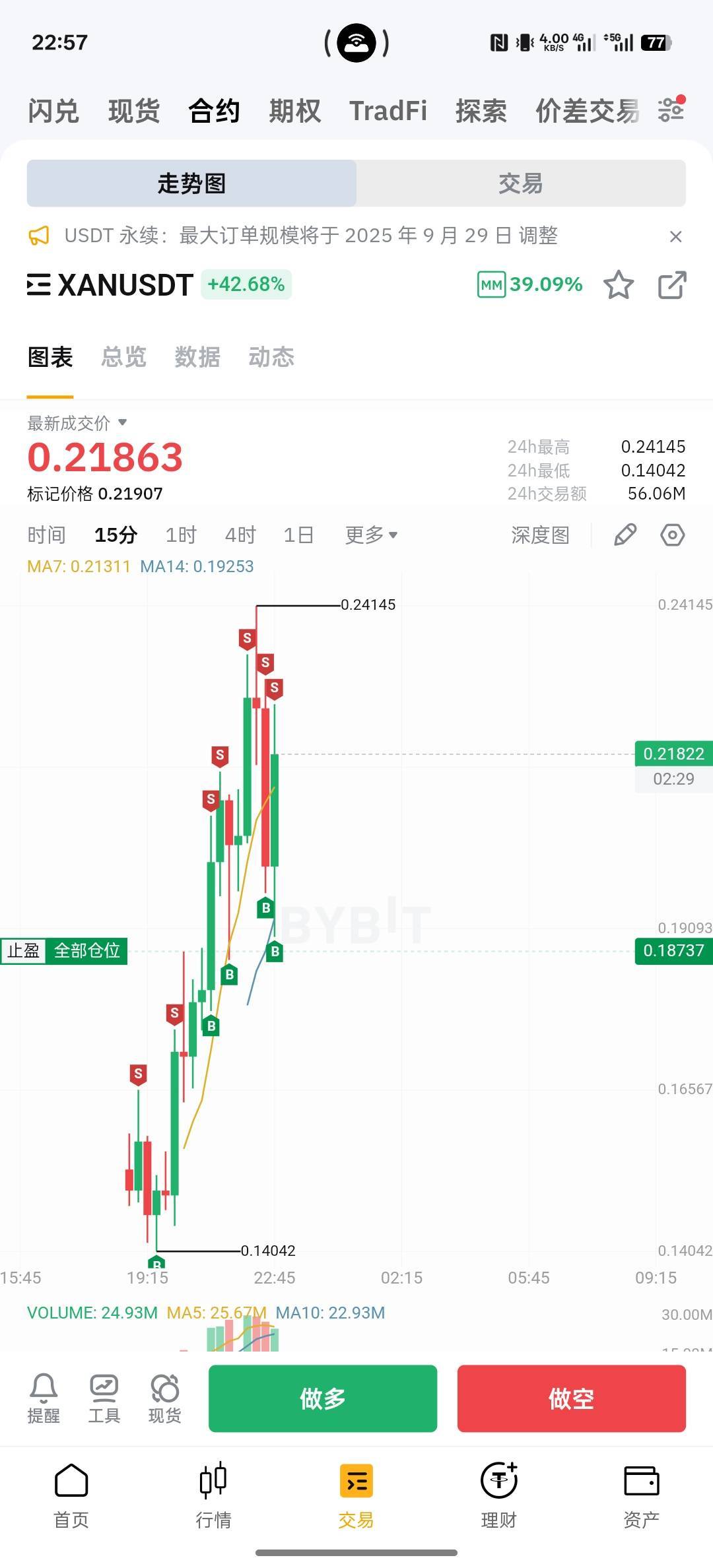 完了要爆仓了要不要加保证金啊，100u要被爆了

40 / 作者:螃蟹哥 / 
