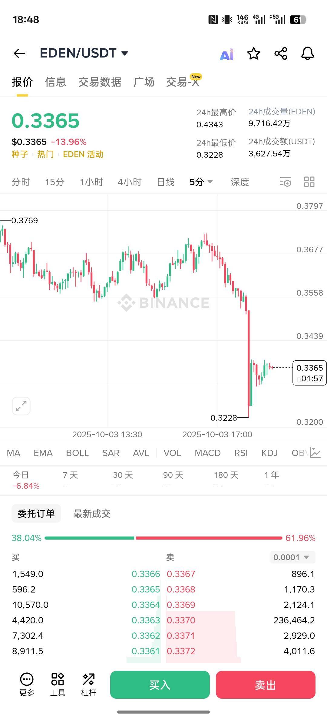 我真是衰神附体啊，买现货跌成狗，做空BTC就爆拉，真是崩溃啊

11 / 作者:螃蟹哥 / 