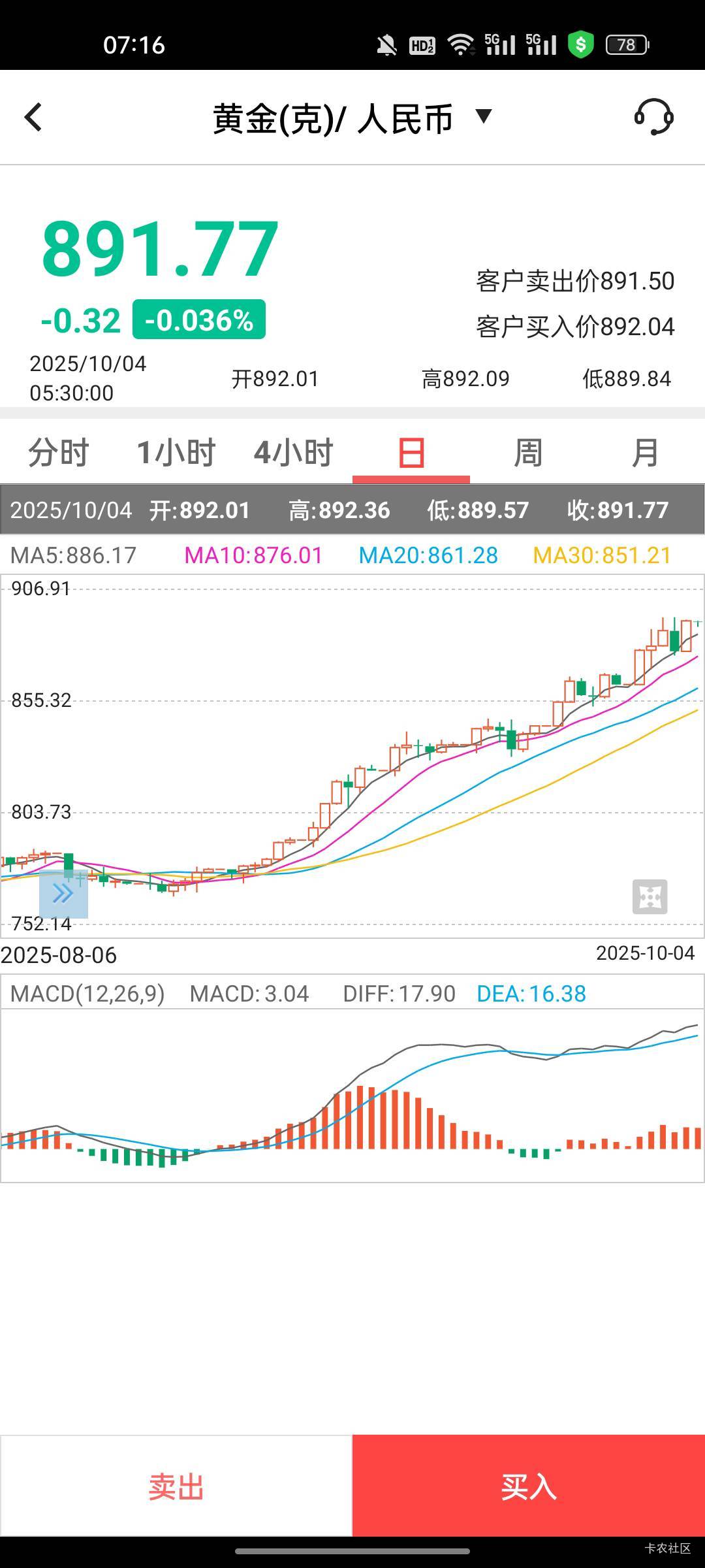 不是说跌了么！咋还是蹭蹭蹭的往上涨

8 / 作者:热了上上课上课 / 