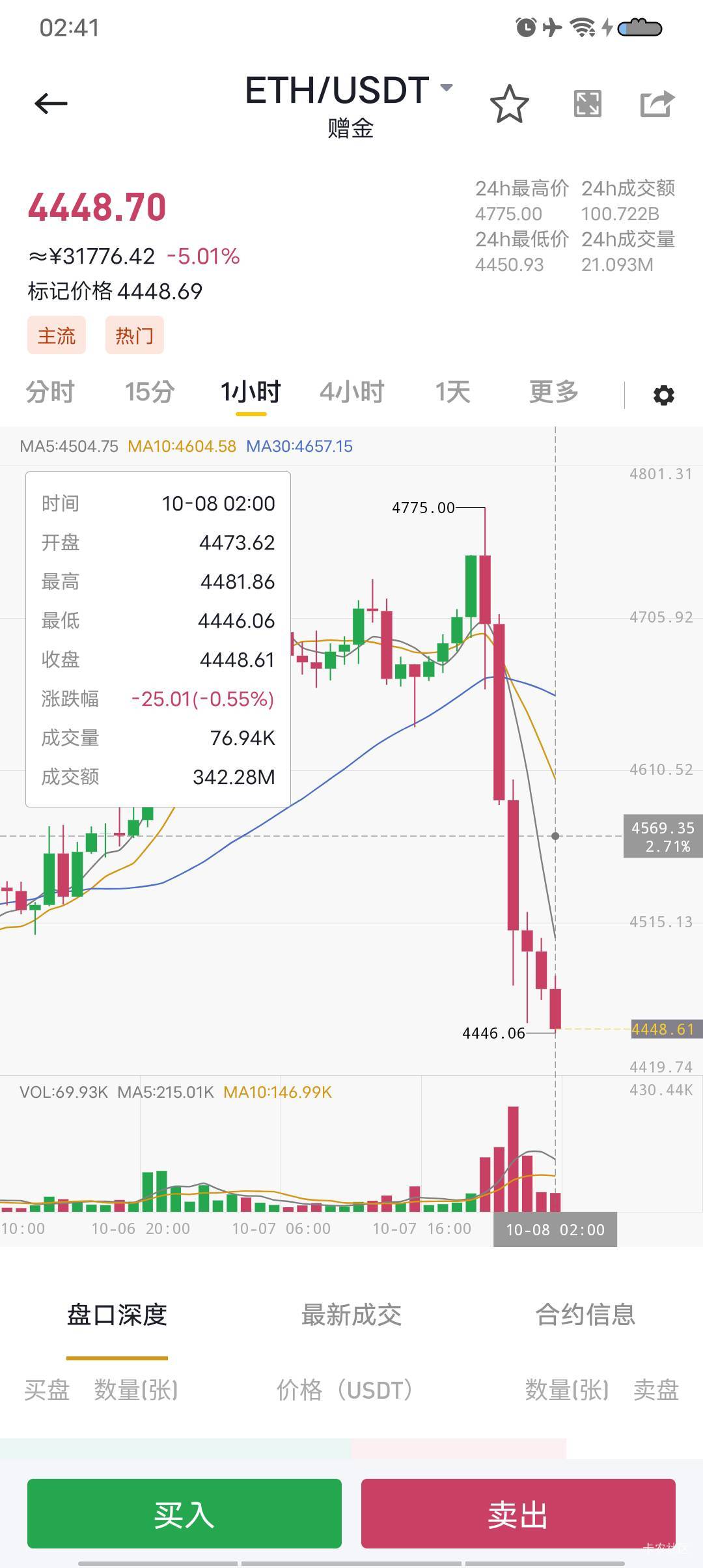 睡觉本来买的跌死心了.不卖掉现在也差不多凑的差不多了

98 / 作者:老哥哒哒哒 / 
