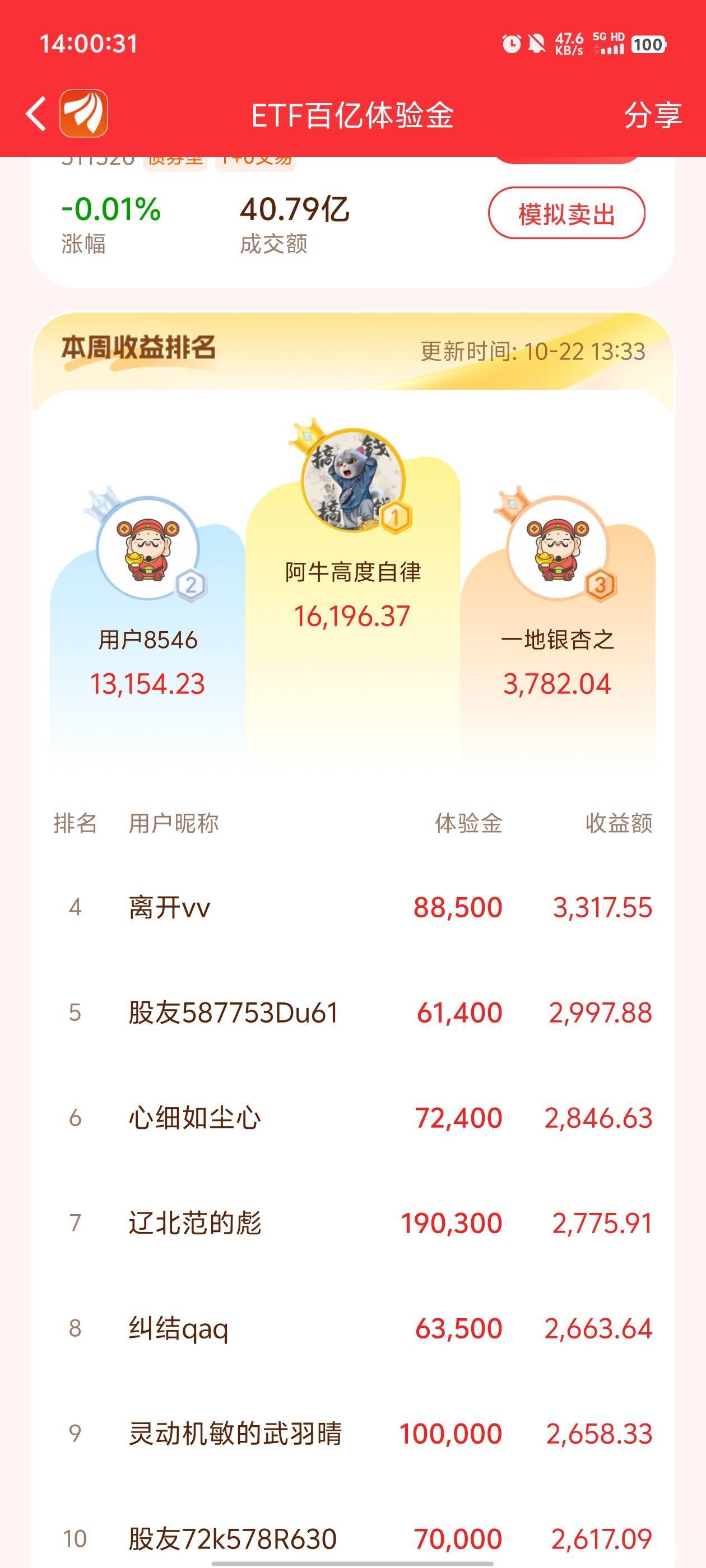 前三名全是几十万体验金的

36 / 作者:元小号 / 