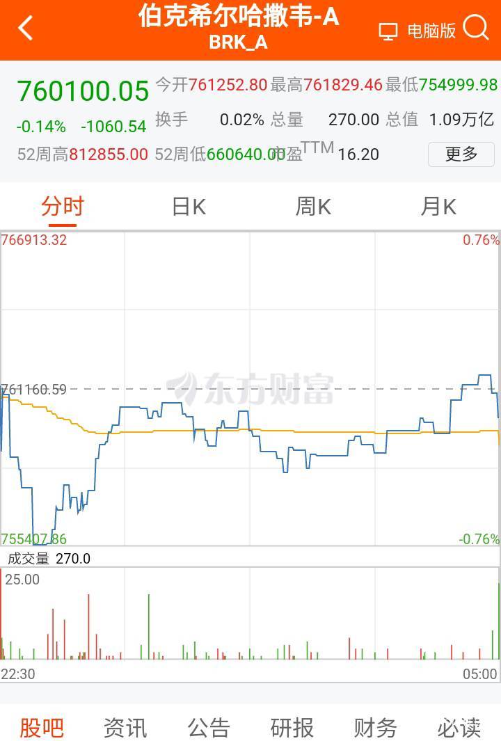 无聊搜索一下我擦，腾讯一股就是600多

13 / 作者:大战大妈 / 