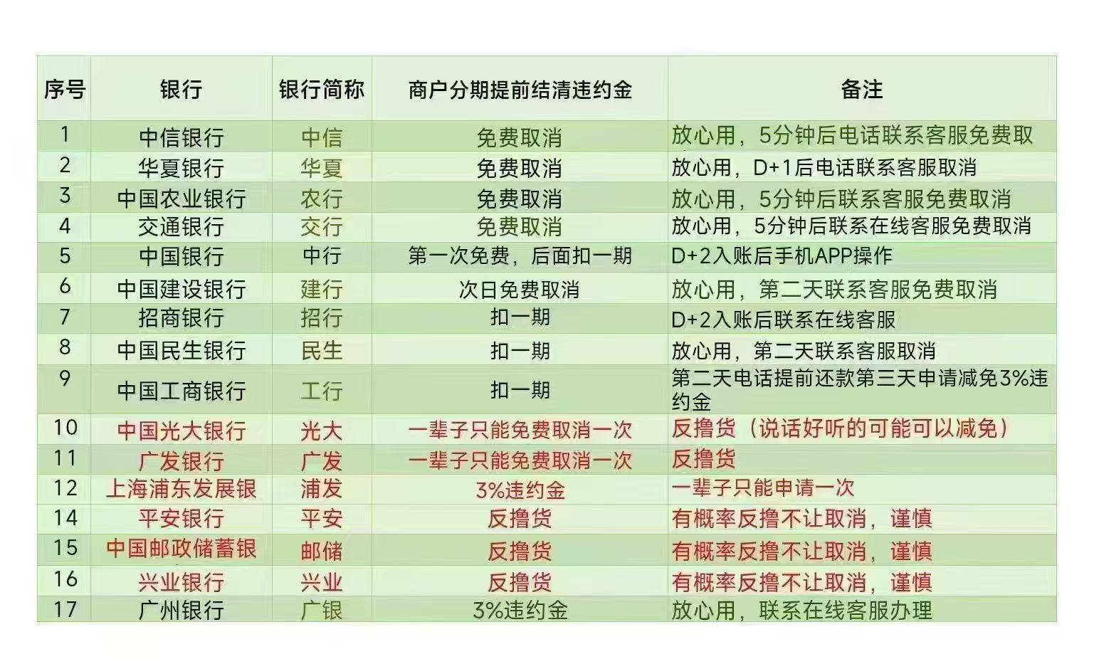 嗯，中信信用卡1000-40，300-12可以多笔。或者别的银行也可以减。
中信银行交易5分钟71 / 作者:孤单的人qww / 