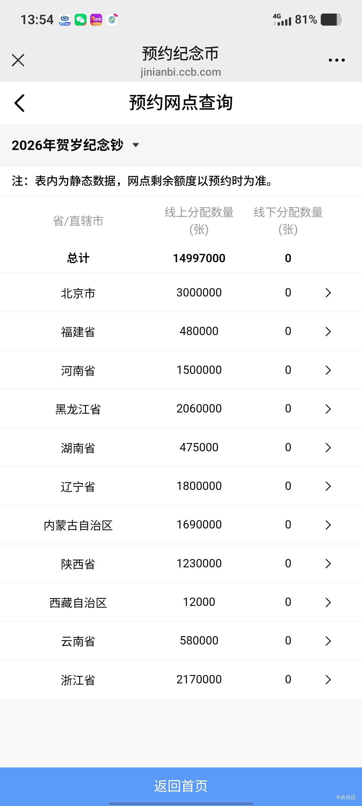 去年没抢到，今年估计又一样，湖南数量这么少，别的省都是上百w

71 / 作者:那年风月 / 