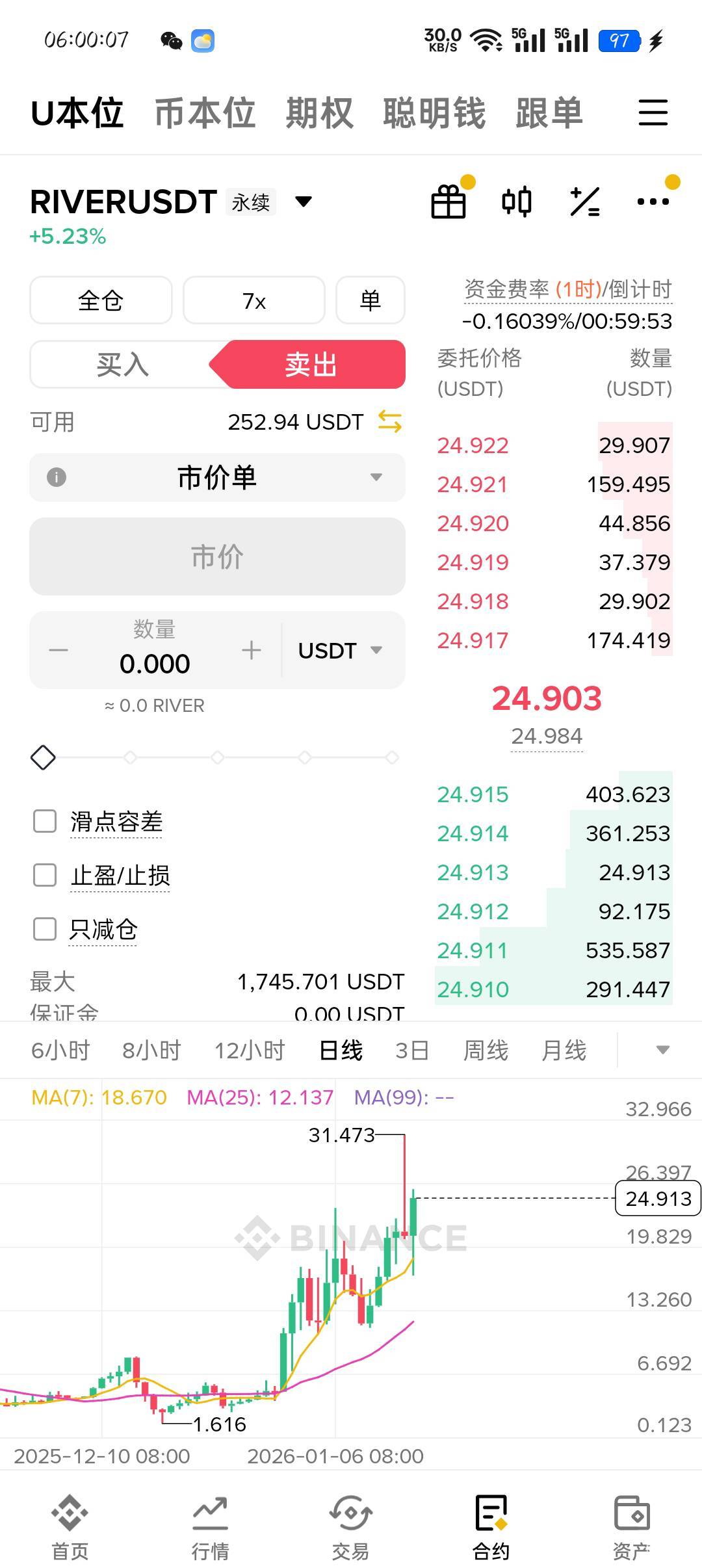 有没有老哥玩这个币的，现在又涨上来了能空了吗，昨天空了一天亏了一千多u

22 / 作者:你有啥实粒 / 