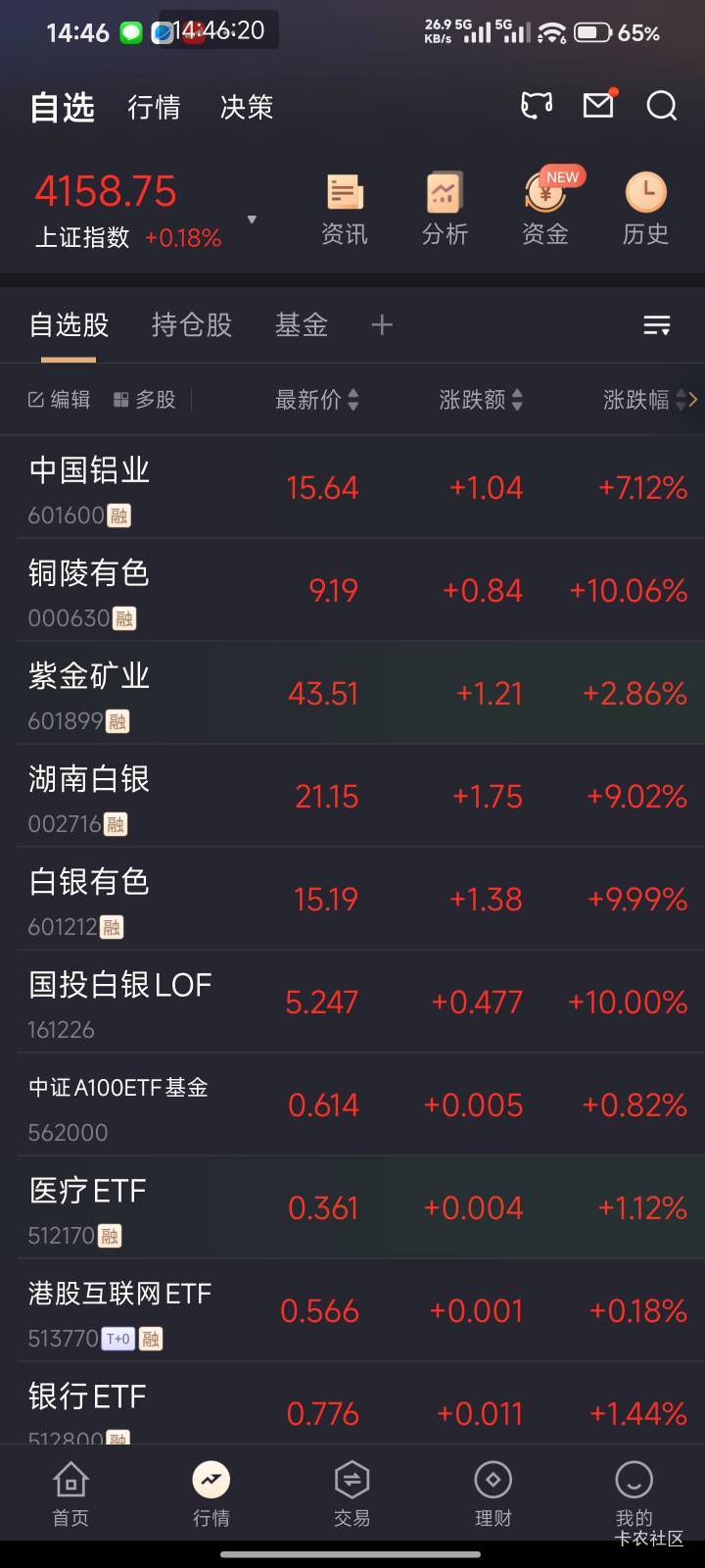 股票白银涨疯了都，天天封顶10%的利润，可惜没钱，要是有个100w这两天都赚30w了，

16 / 作者:Get沐沐 / 