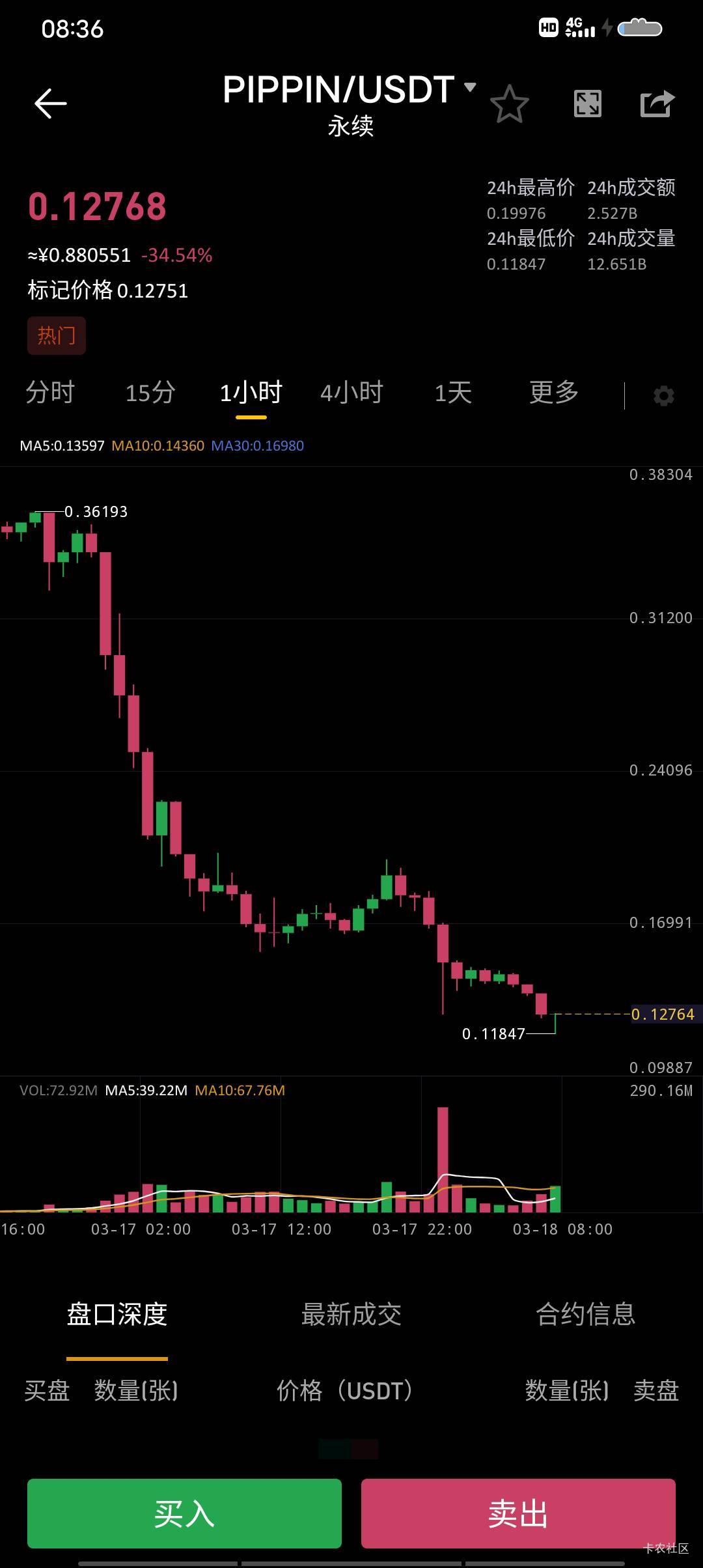 哈哈哈抄底攒的借的三千五抄底反复拉没了，好了等死吧没救了，卸载了以后币王请我，我3 / 作者:卡农超级元老 / 