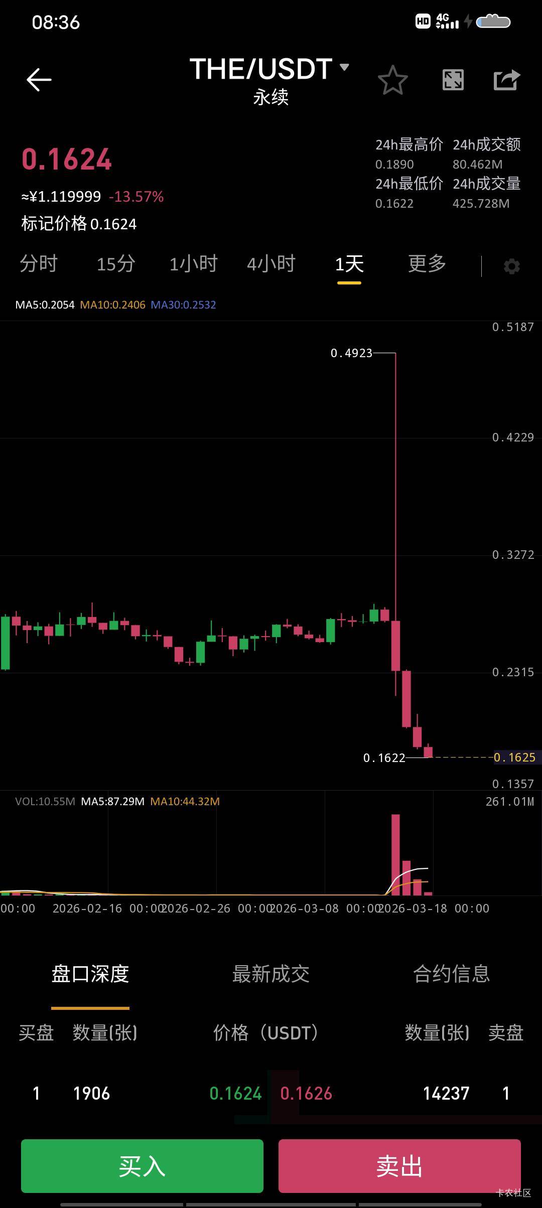 哈哈哈抄底攒的借的三千五抄底反复拉没了，好了等死吧没救了，卸载了以后币王请我，我98 / 作者:卡农超级元老 / 