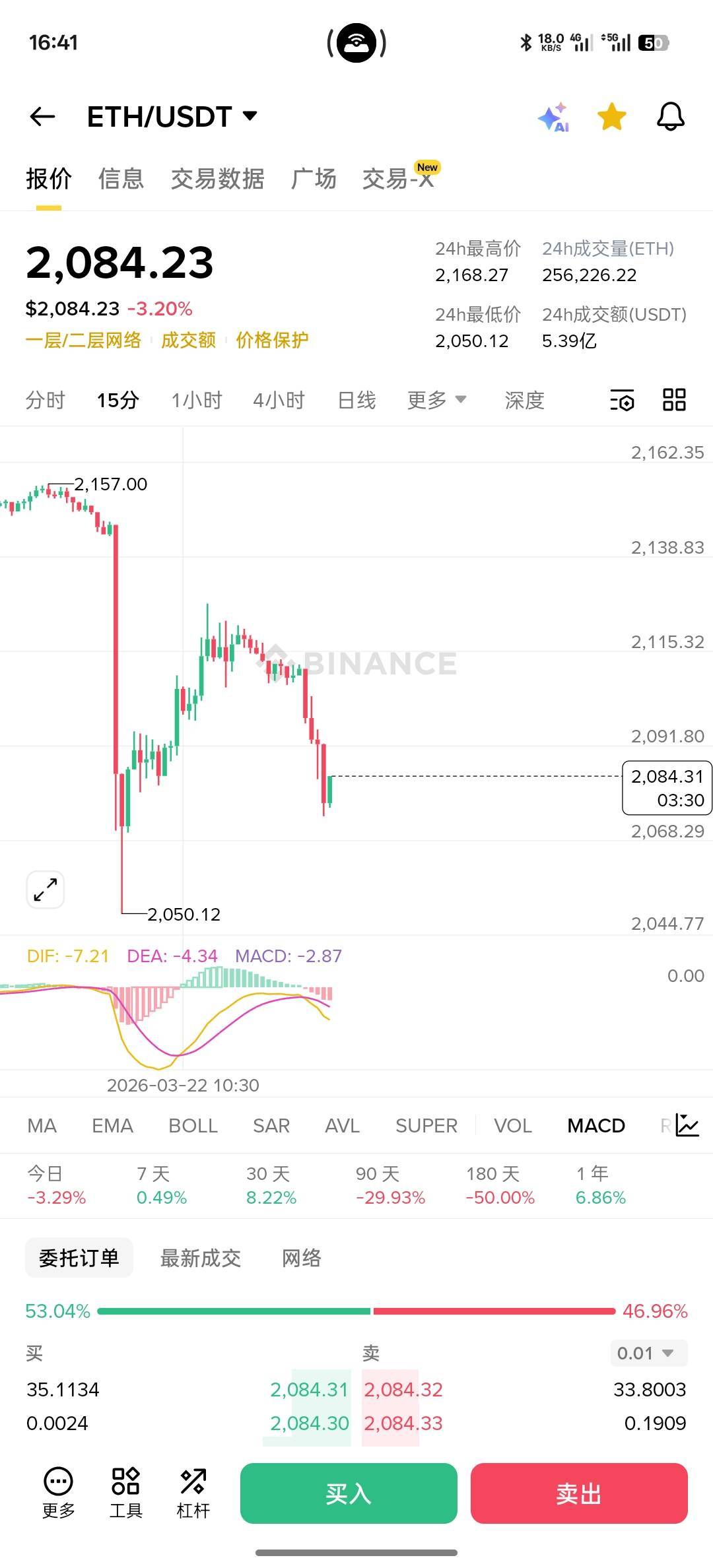 完啦，怎么又拉盘了，那黑客买了那么多以太，怎么还不砸盘啊

69 / 作者:螃蟹哥 / 