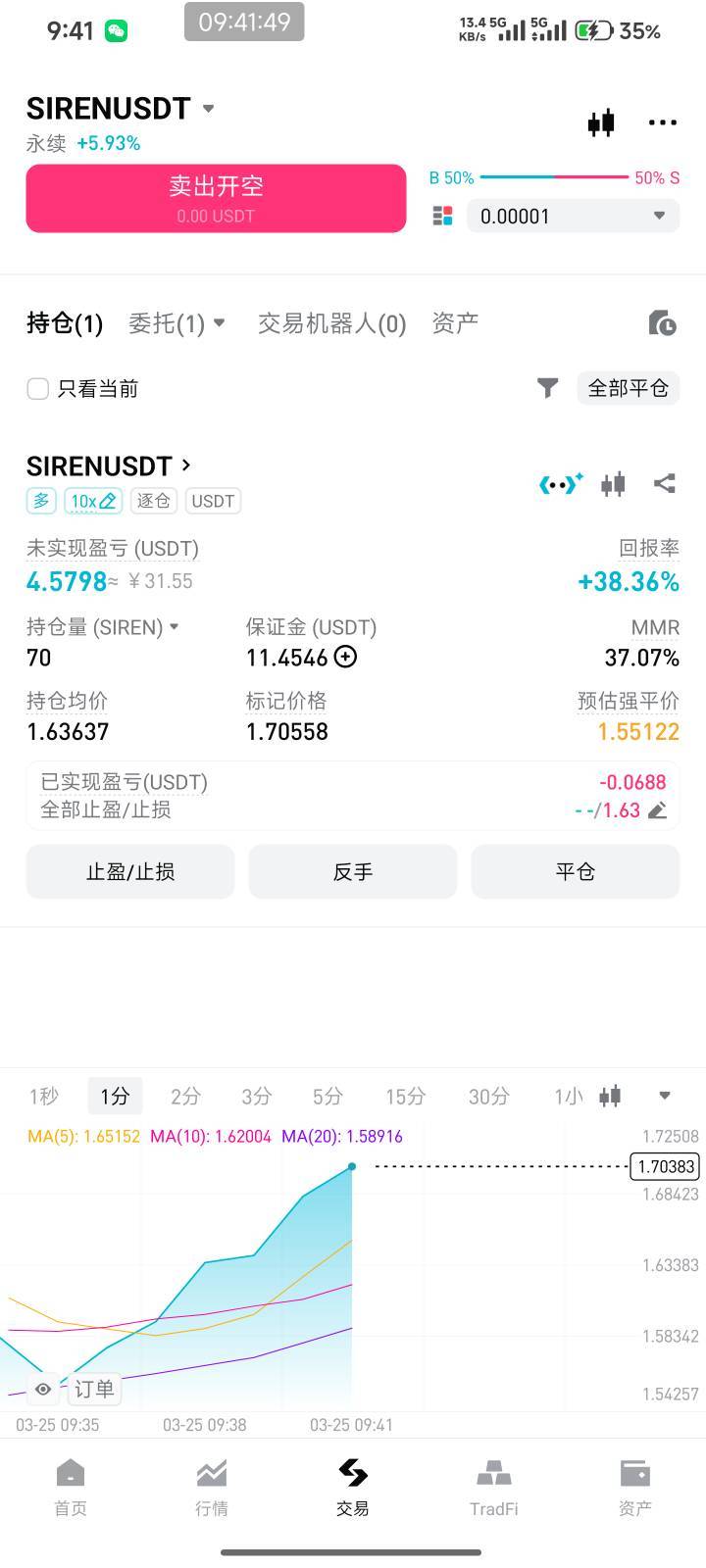 这个野鸡飞起来是真爽啊，可惜没有老哥们那么多本金，都是送的拿来玩

74 / 作者:Get沐沐 / 
