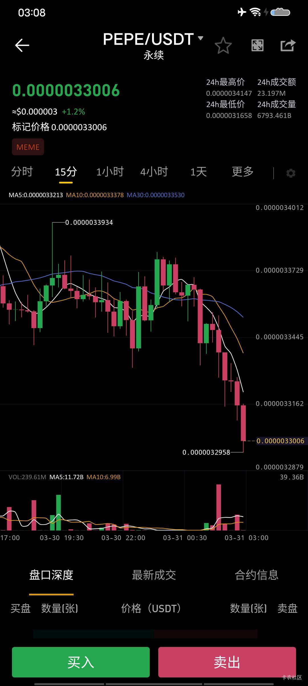 pepe一点不涨别的跌他狂跌，别的涨他也在跌高杠杆全没了，想死了没心情了



69 / 作者:卡农超级元老 / 