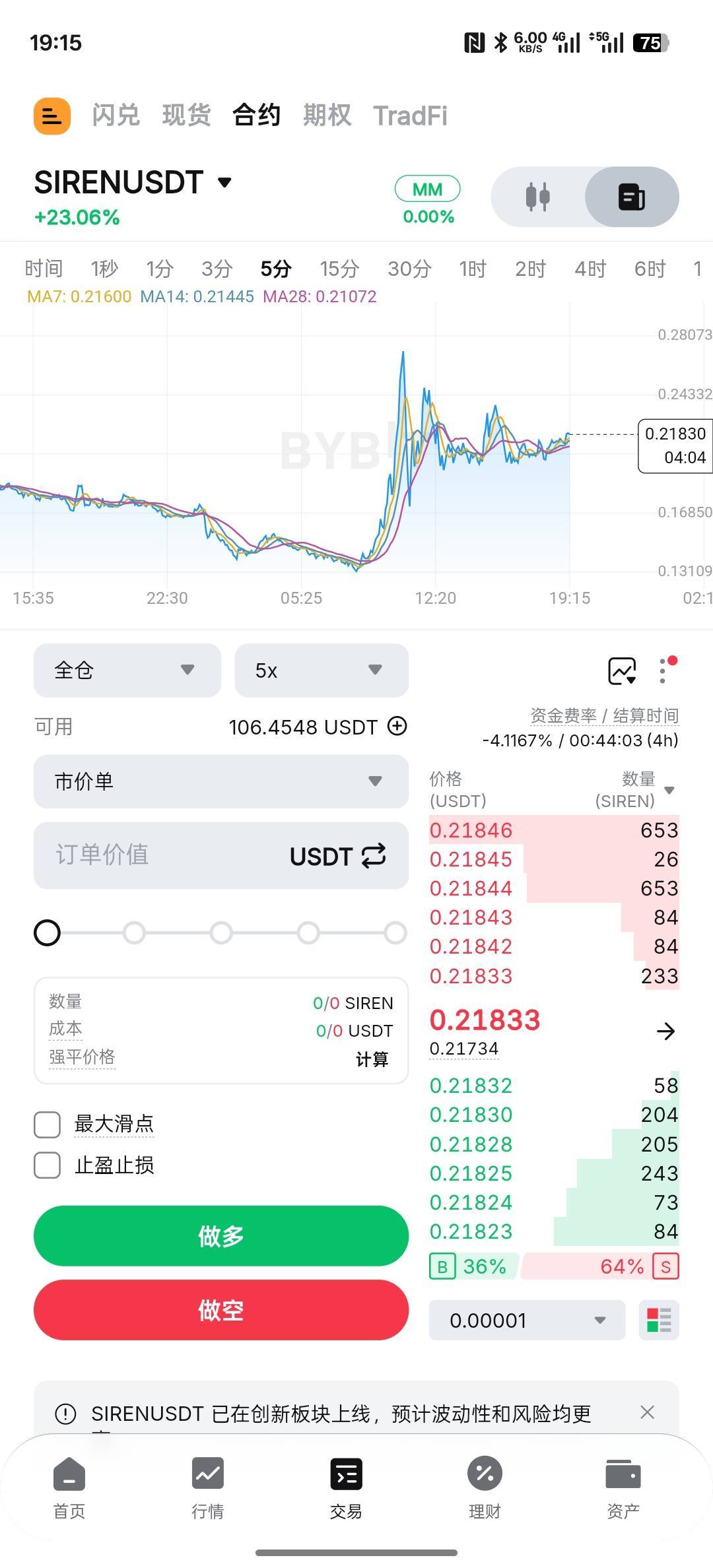 老哥们这资金费4块疯了，上次我就是为了吃资金费，被.直接砸盘700U一下被强平

74 / 作者:螃蟹哥 / 