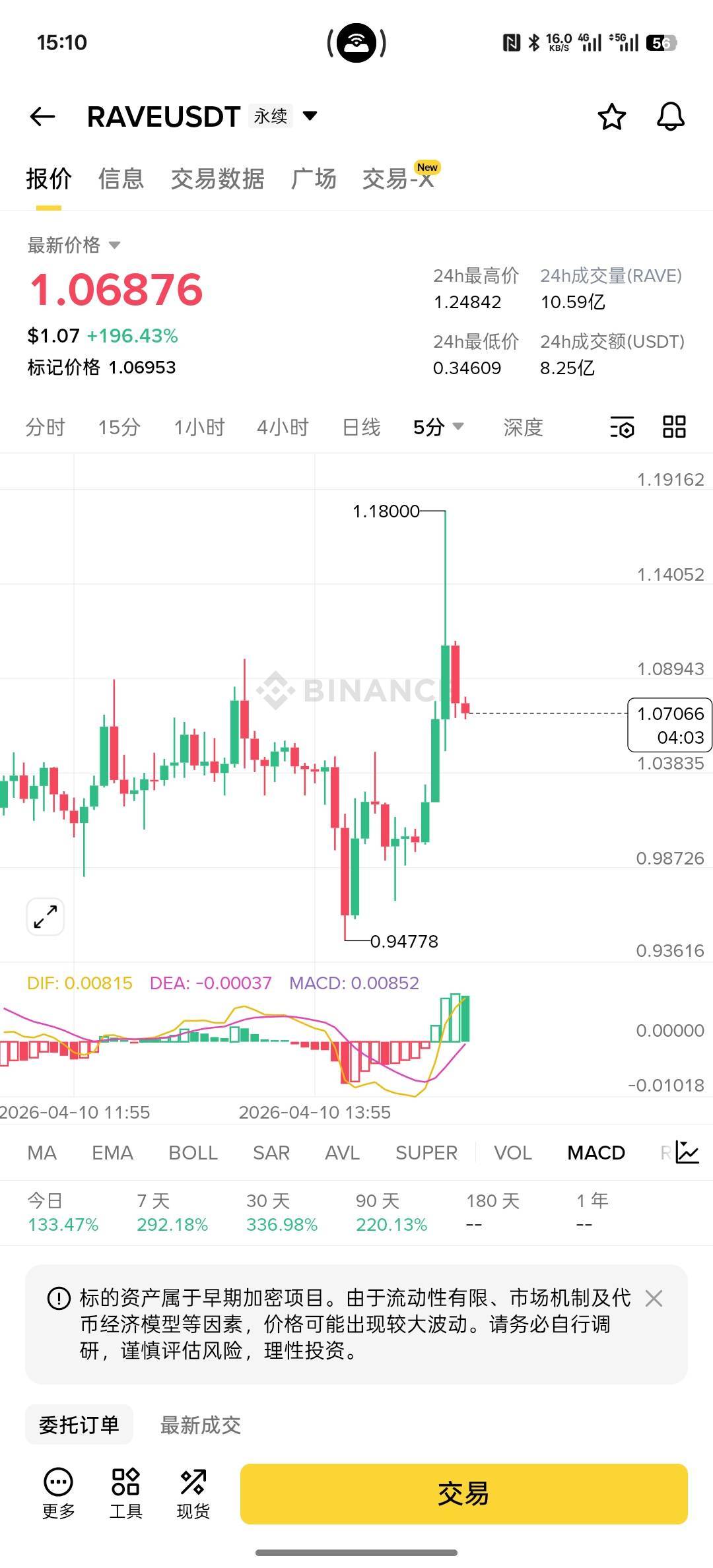 有个老哥开了大空单，拉爆人家又下来了，.跟交易所合作割韭菜，怎么玩

90 / 作者:螃蟹哥 / 
