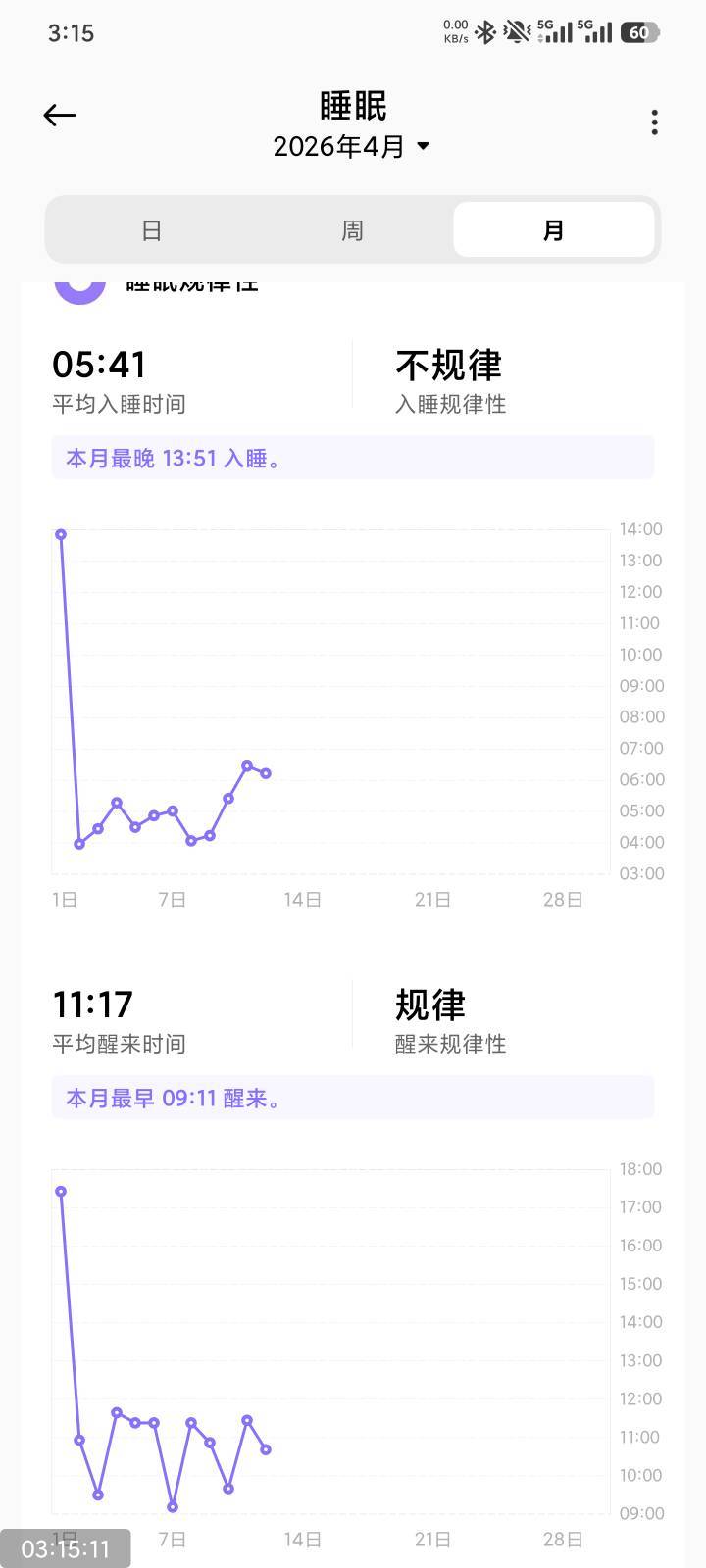 作息太乱了，每天睡觉就4-5-6-7个小时左右


21 / 作者:羊肉汤 / 