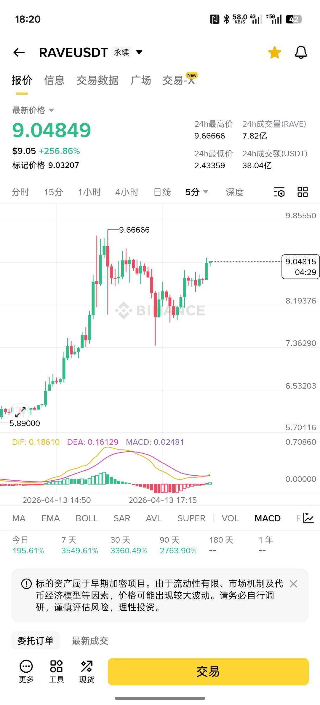 野鸡币跟大饼反着来，大饼什么涨这野鸡币才能做空，今天做空两次都被平了

96 / 作者:螃蟹哥 / 