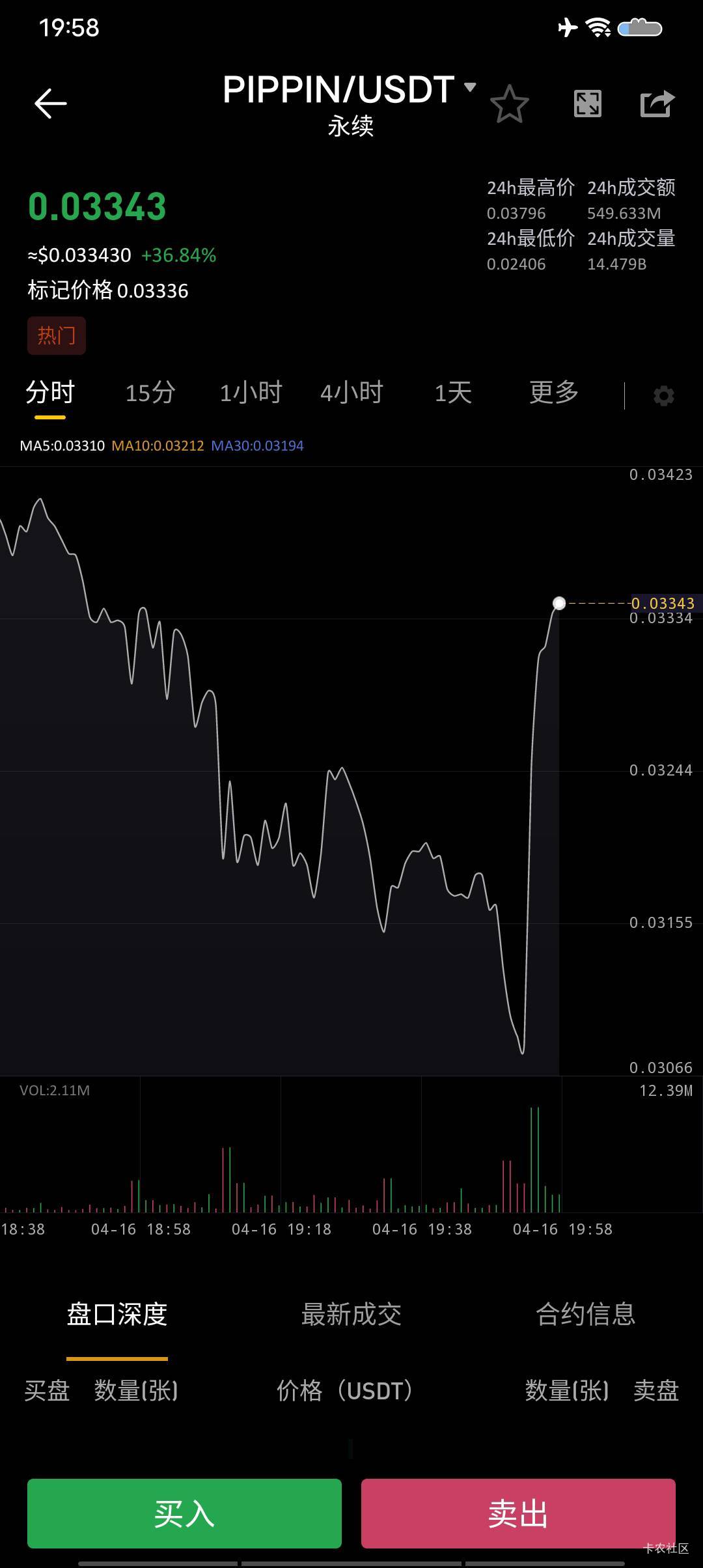 .后悔死了一分钱没有今天薅羊毛重仓买进去盈利了三百，一秒一根线精准爆了，三百阿要44 / 作者:落魄老哥 / 