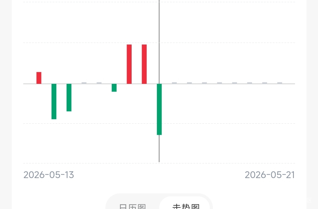 老哥们，娇娇基会多多不是低风险的基金吗？怎么一天亏50多啊这不纯反申请啊！活动加起92 / 作者:我快要废ruan / 