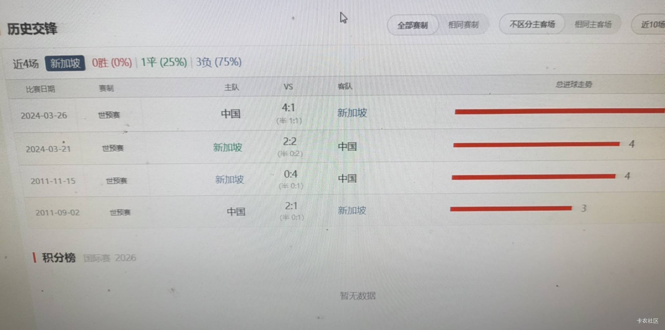 老哥们，今晚怎么买？买新加坡胜？稳赚不赔？

95 / 作者:热了上上课上课 / 