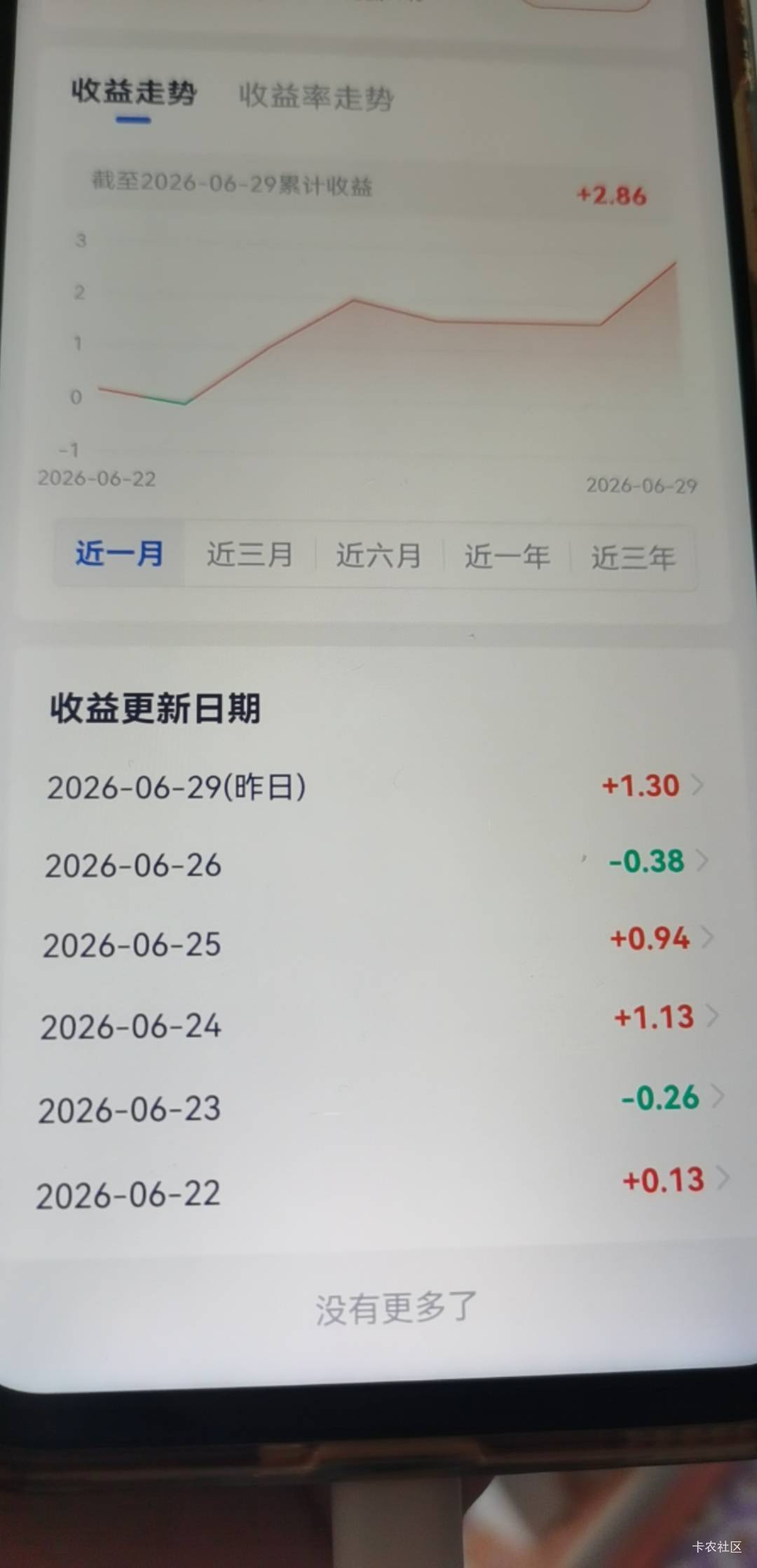 老哥们好想买基金，买了20块钱，一天就一块多，两百就是20，两万就是一天两千块啊

9 / 作者:二得瑟 / 